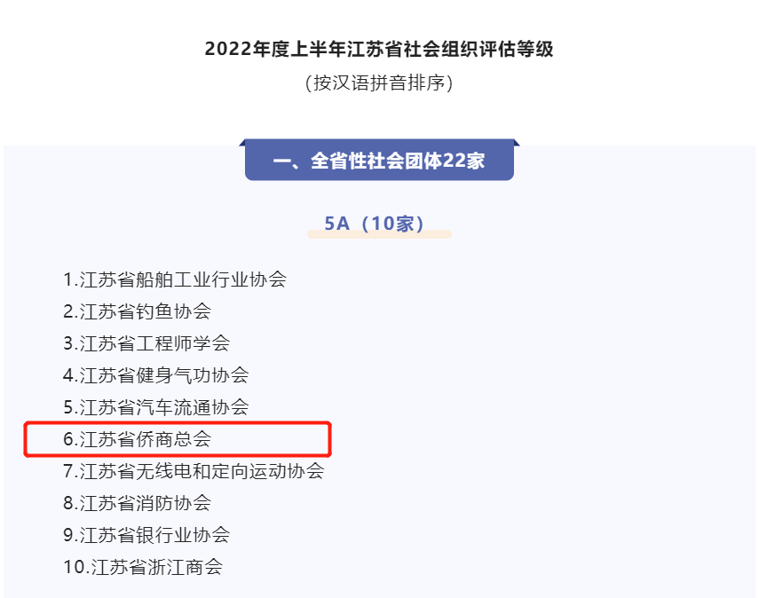 喜报！江苏省侨商总会再次获评5A级社会组织